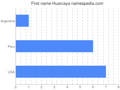 Vornamen Huarcaya