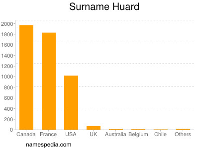 nom Huard