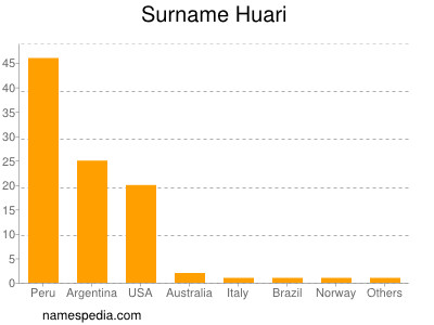 Surname Huari