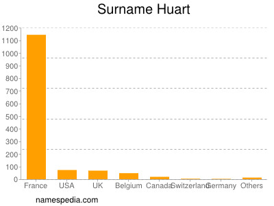Familiennamen Huart