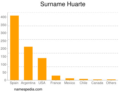Surname Huarte
