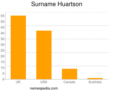 Familiennamen Huartson