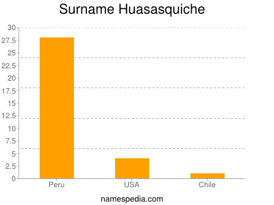 Familiennamen Huasasquiche