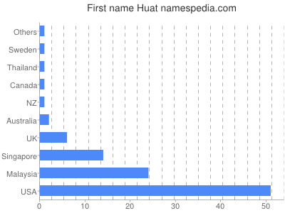 Vornamen Huat