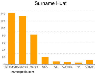 Familiennamen Huat