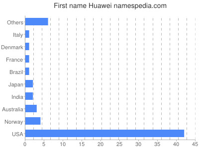 Vornamen Huawei
