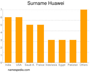 Familiennamen Huawei