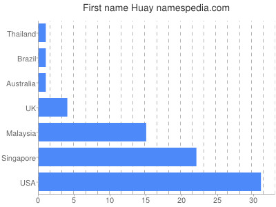 Vornamen Huay