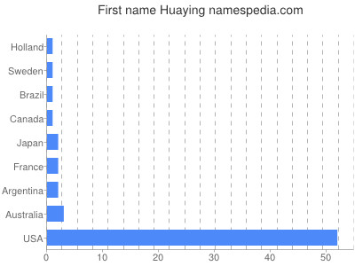 prenom Huaying