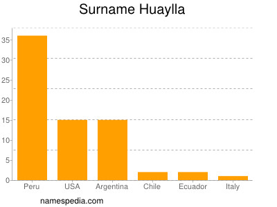Familiennamen Huaylla