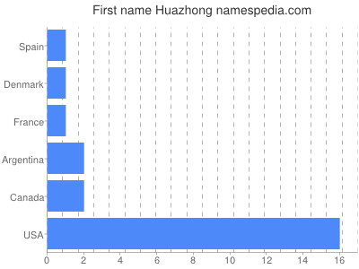 Given name Huazhong