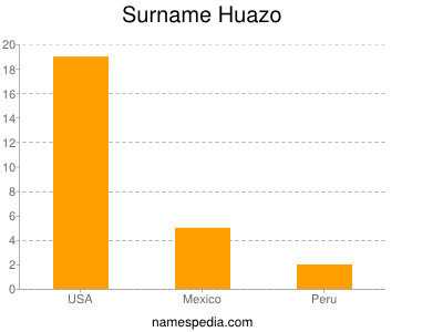 Familiennamen Huazo