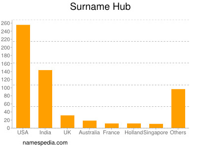 Familiennamen Hub