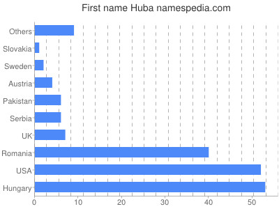 Vornamen Huba