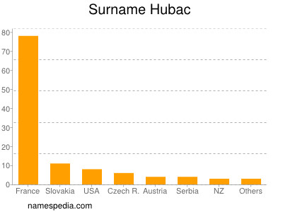 Familiennamen Hubac