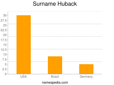 Familiennamen Huback