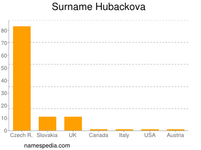 Familiennamen Hubackova
