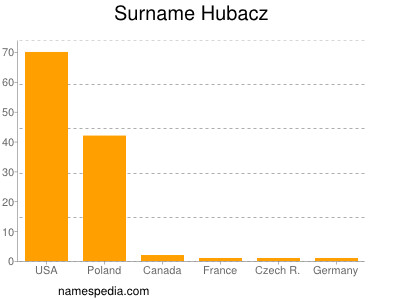 Familiennamen Hubacz
