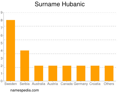 Familiennamen Hubanic