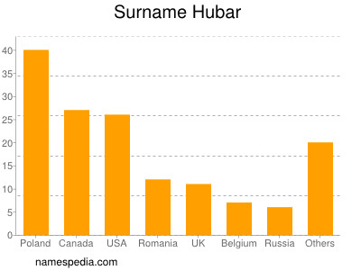 Surname Hubar