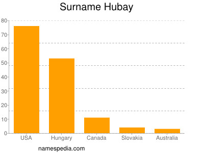 Familiennamen Hubay