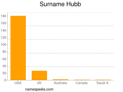 Surname Hubb