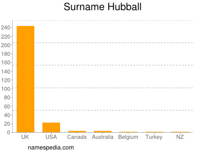 Familiennamen Hubball