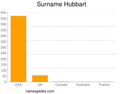 Familiennamen Hubbart