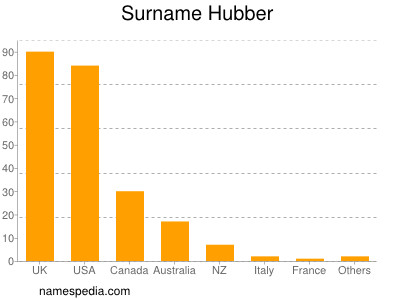 Familiennamen Hubber