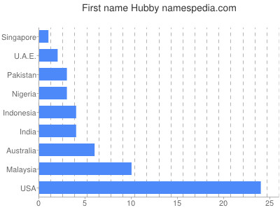 prenom Hubby