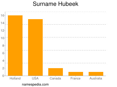 Familiennamen Hubeek