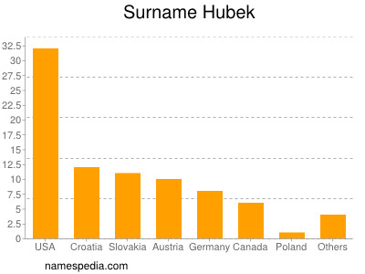 Familiennamen Hubek