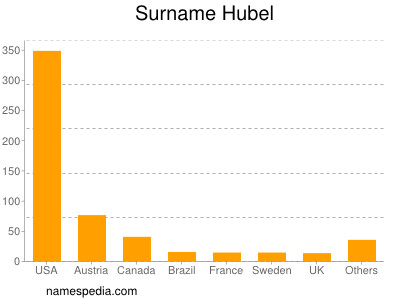 Familiennamen Hubel