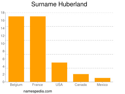 Familiennamen Huberland