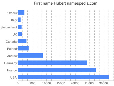 prenom Hubert