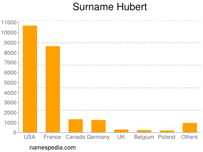 Familiennamen Hubert