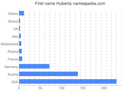 prenom Huberta