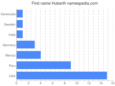 Vornamen Huberth