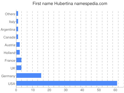 Vornamen Hubertina