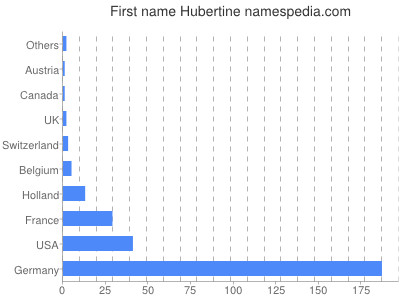 Vornamen Hubertine