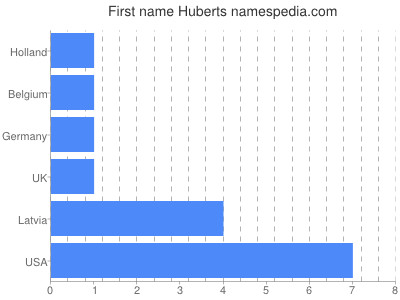 Vornamen Huberts