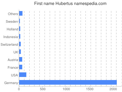 prenom Hubertus