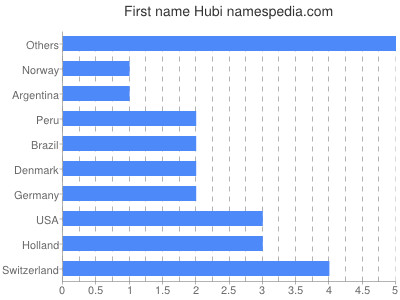 prenom Hubi