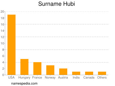 Surname Hubi