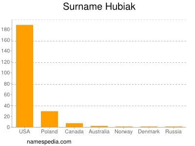 Familiennamen Hubiak