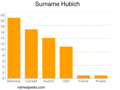 Familiennamen Hubich