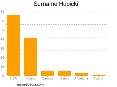 Familiennamen Hubicki