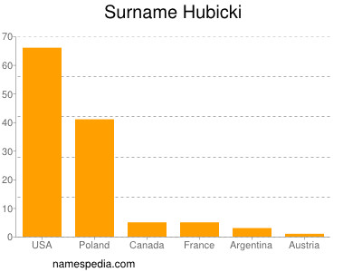 nom Hubicki