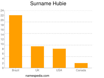 Familiennamen Hubie