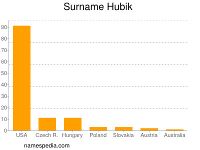 Familiennamen Hubik